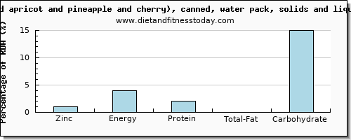 zinc and nutritional content in fruit salad